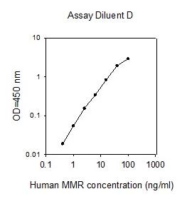 Human MMR ELISA