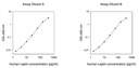 Human Leptin ELISA