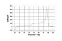 SimpleChIP Human Timeless Intron 1 Primers
