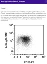 Anti-IgD MicroBeads, human